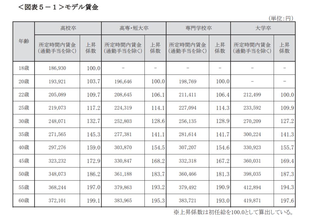 東京都産業労働局の中小企業の賃金事情 令和３年版が公表されました