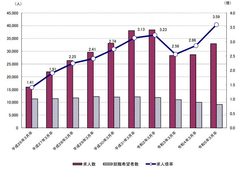 愛知県の高卒求人倍率 平成10年以降で最高の3.59倍を記録