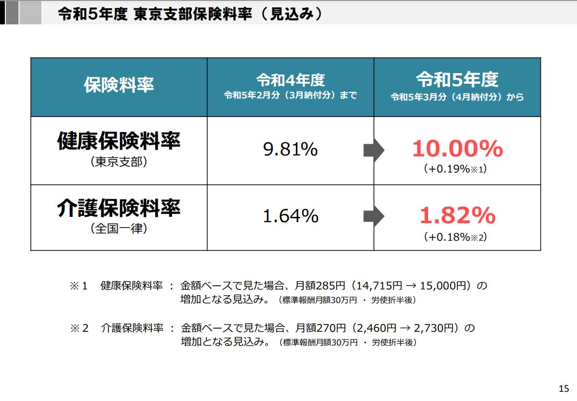 協会けんぽ東京支部の令和5年度の健康保険料率 10.00％に引上げ見込み