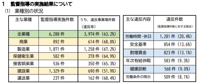 愛知労働局における監督指導　法令違反は63.2％