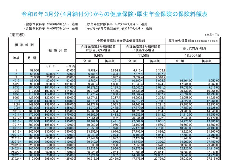 協会けんぽの2024年度保険料額表が公開