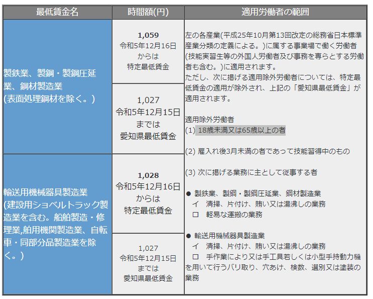 愛知県の特定最低賃金(２業種)が引上げられます