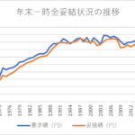 年末一時金妥結状況の推移２０２５