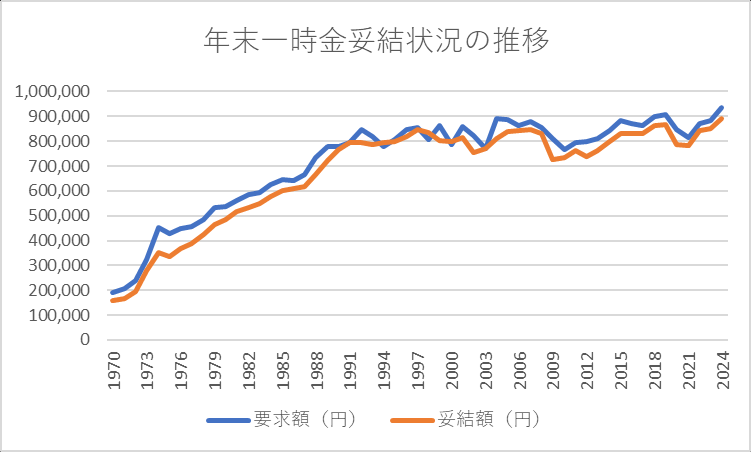 年末一時金妥結状況の推移２０２５