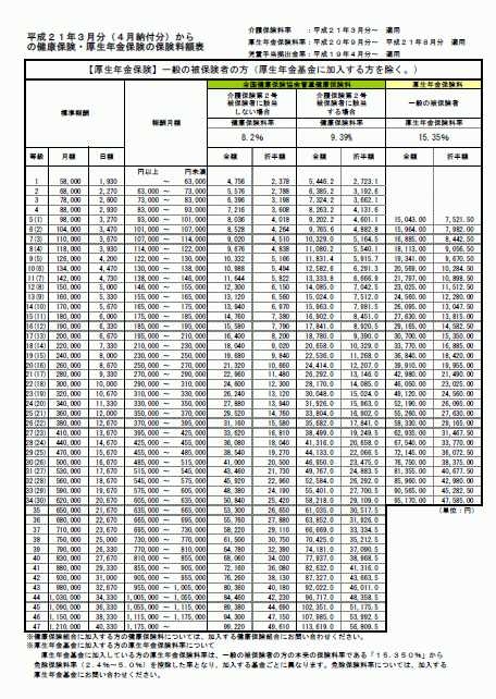 社会保険料額表2009年3月