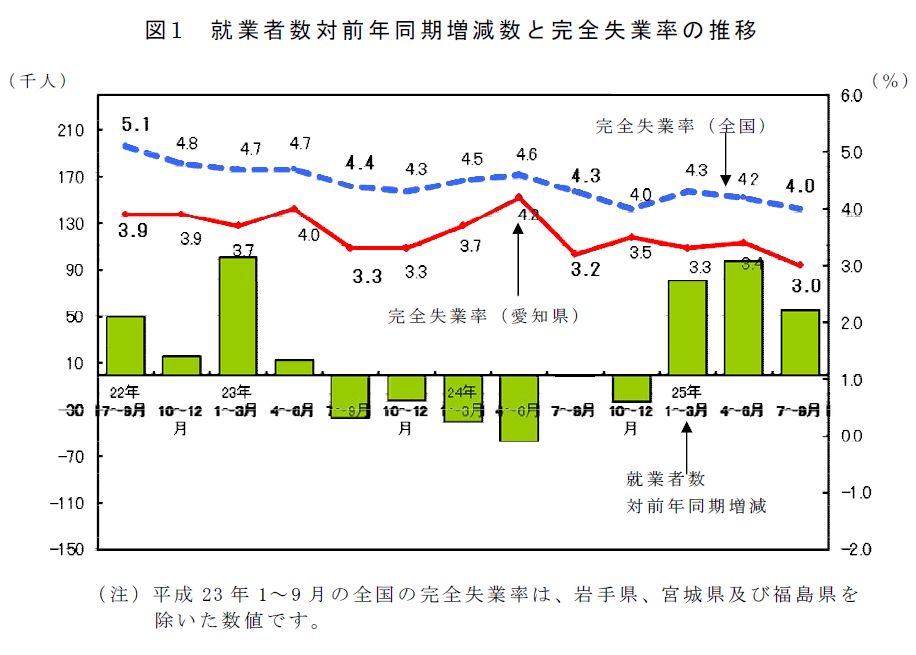 平成25年7～9月期の愛知県の完全失業率は前年同期比▲0.2％の3.0％