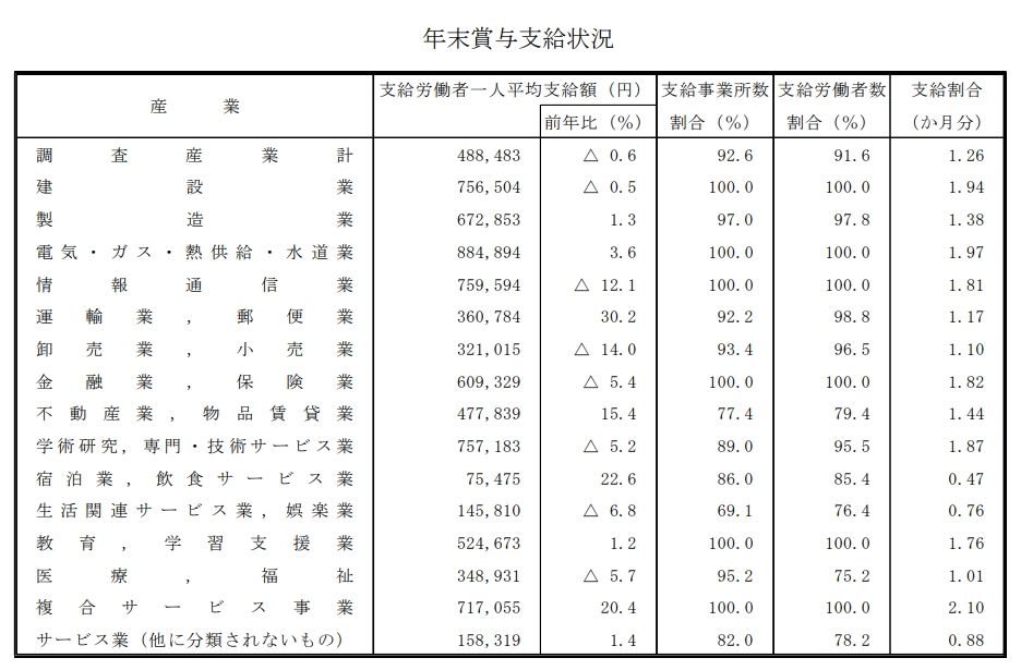 愛知県内企業の平成29年冬季賞与