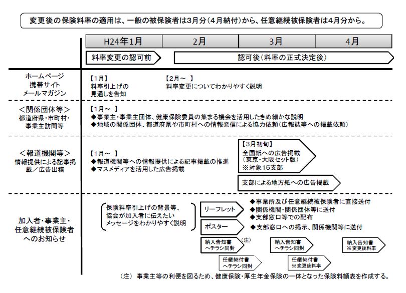 健康保険料率引き上げに向けた協会けんぽの周知方法