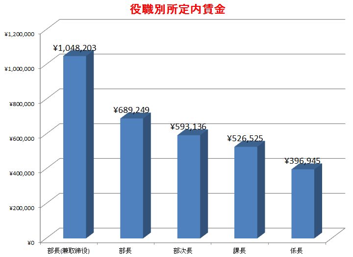 経団連調査の役職者別賃金