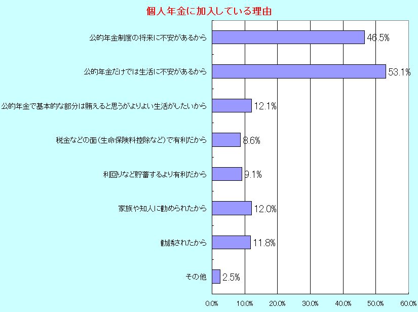 調査結果から見る公的年金制度に対する不安