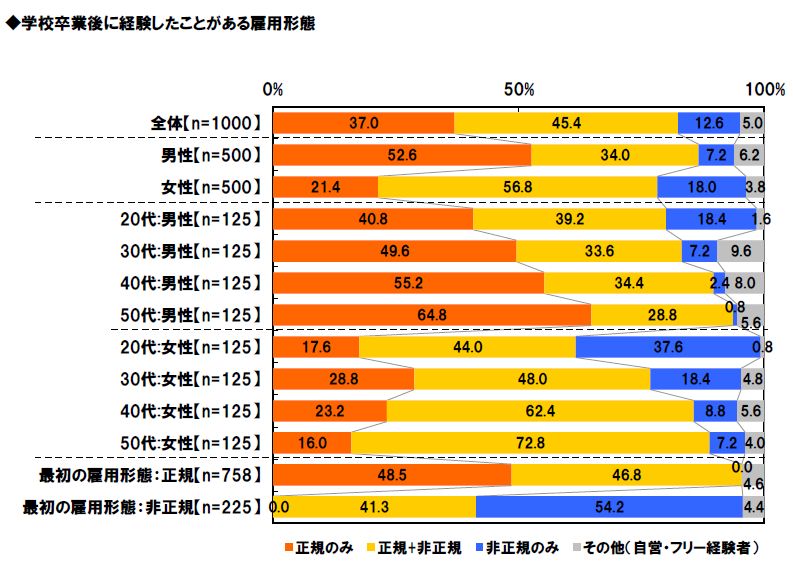 男性労働者の雇用形態 年代と共に増加する非正規割合
