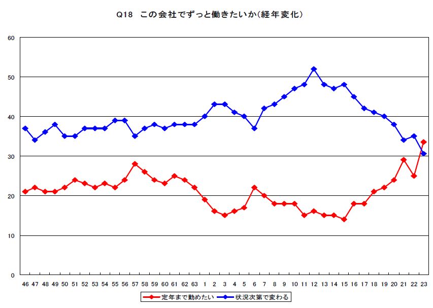 安定志向がますます強まる新入社員の意識調査
