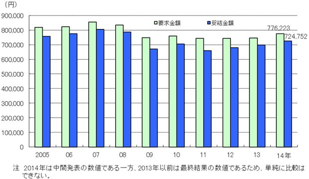 2014年夏季賞与