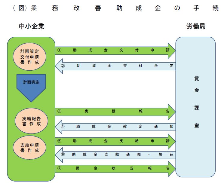 業務改善助成金