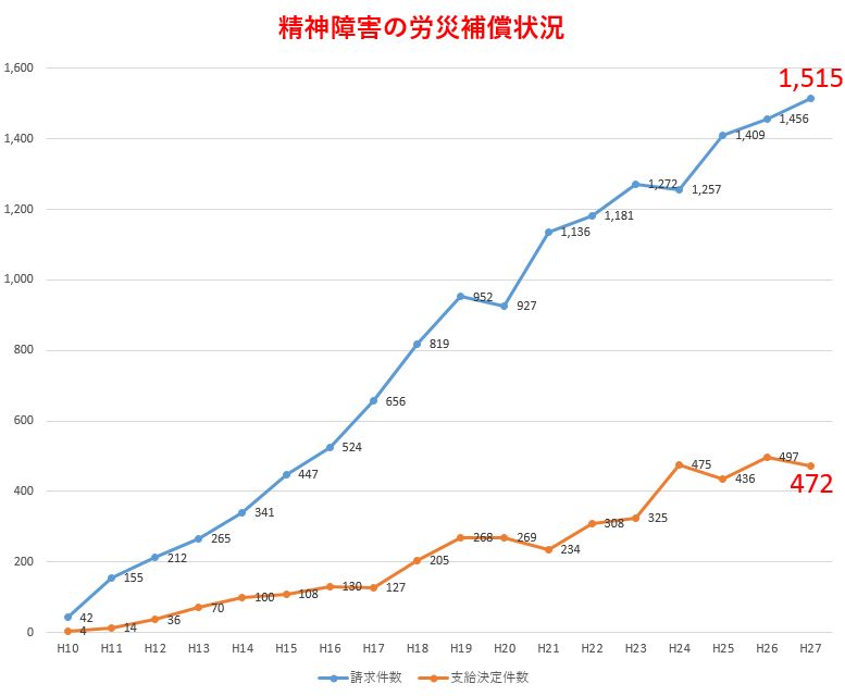 精神障害の労災補償状況