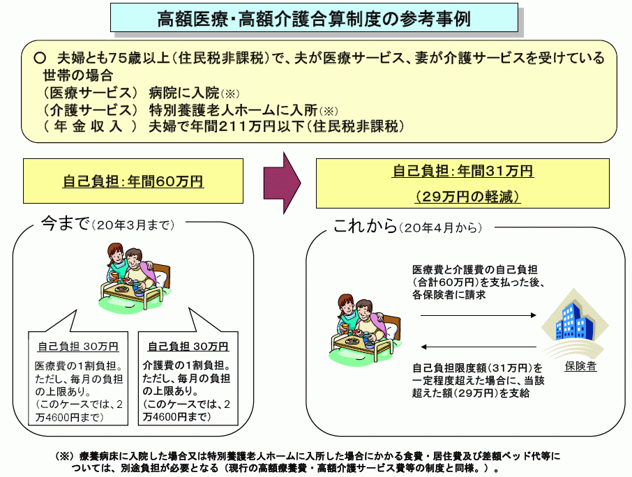 高額医療・高額介護合算療養費制度