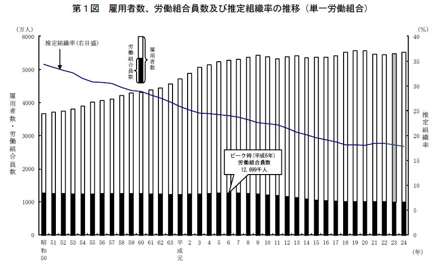 低下する労働組合の組織率と増加するパートタイマーの労働組合員数